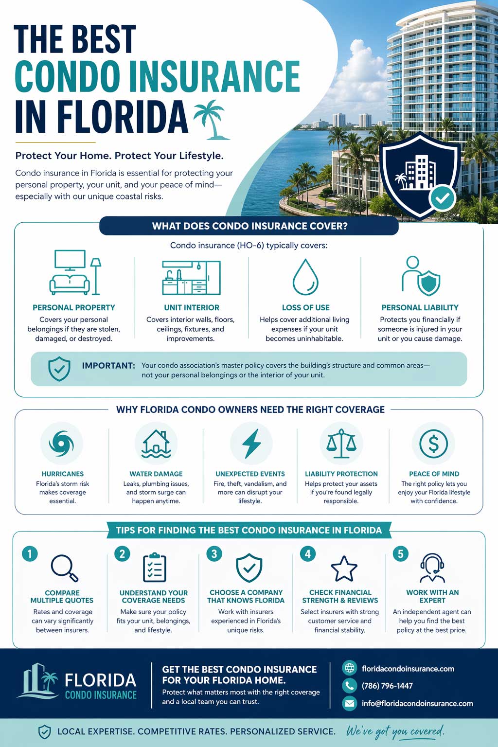 Infographic about the best condo insurance in Florida, showing HO-6 coverage basics, Florida-specific risks, comparison tips, and how to choose the right condo insurance policy.