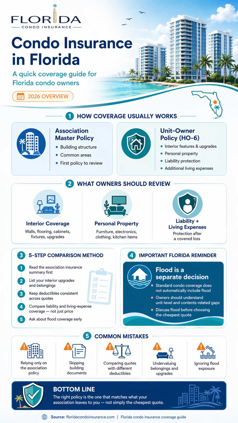Infographic about condo insurance in Florida showing association master policy vs HO-6 coverage, key coverage areas, comparison steps, flood reminder, and common mistakes for Florida condo owners.