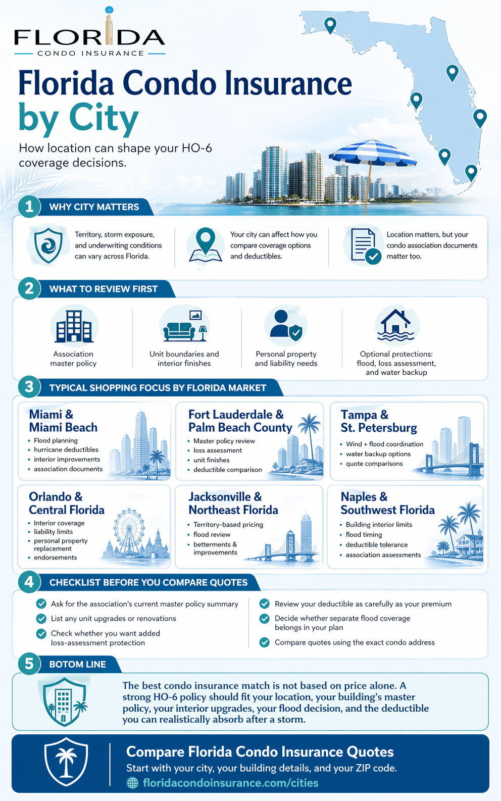 Florida Condo Insurance by City infographic showing why location matters, what condo owners should review first, market focus areas for major Florida cities, and a checklist before comparing HO-6 quotes.