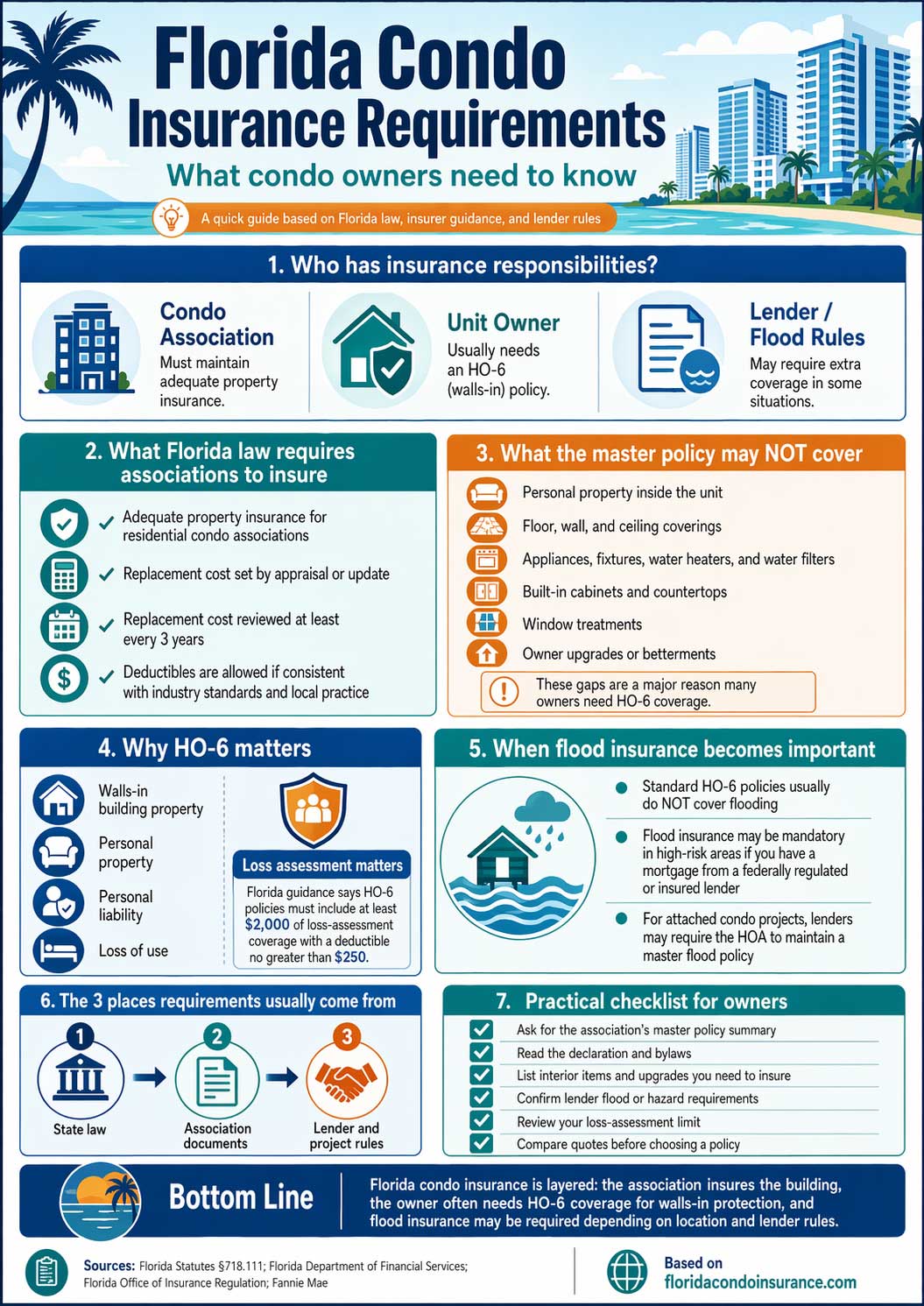 Florida condo insurance requirements infographic showing association coverage duties, HO-6 owner coverage, flood insurance triggers, master policy exclusions, and a practical checklist for Florida condo owners.