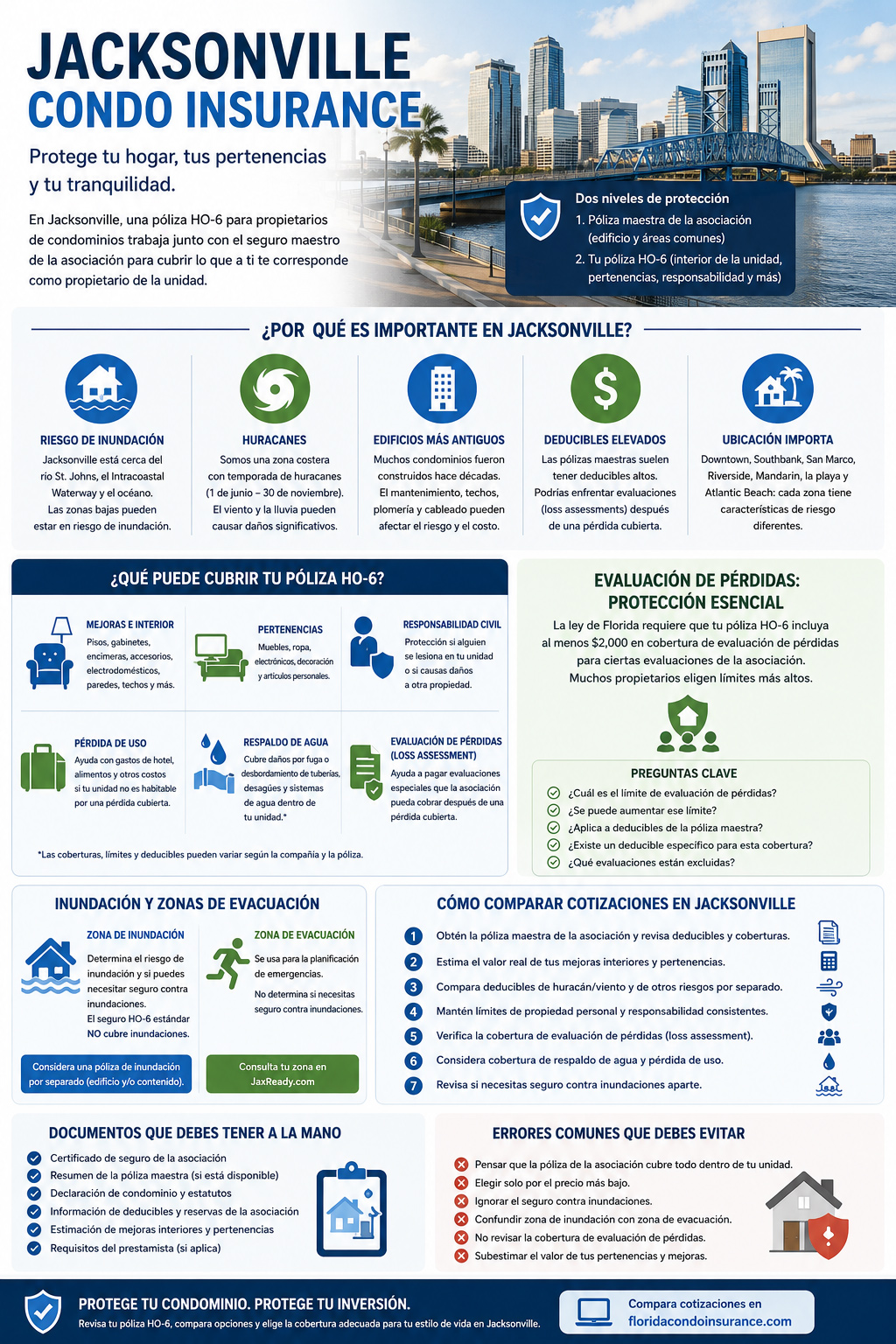 Infographic explaining Jacksonville condo insurance, including HO-6 coverage, association master policy responsibilities, flood zones, evacuation zones, loss assessment coverage, quote comparison steps, and common mistakes for condo owners.