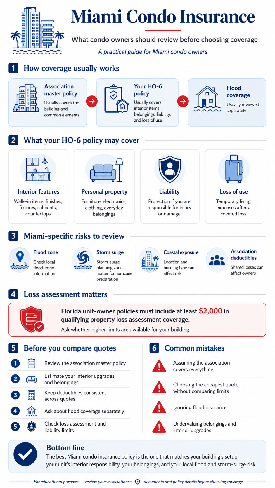 Infographic explaining Miami condo insurance, including association master policy, HO-6 coverage, flood insurance, storm surge risk, loss assessment coverage, quote comparison steps, and common mistakes for condo owners.