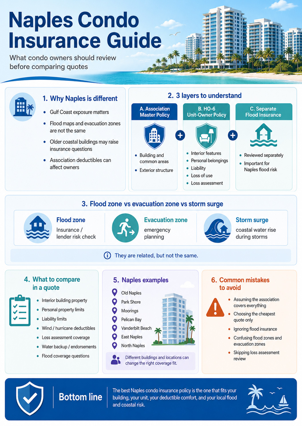 Infographic explaining Naples condo insurance, including HO-6 coverage, association master policy responsibilities, flood zones, hurricane surge evacuation zones, storm surge exposure, loss assessment coverage, quote comparison steps, and common mistakes for condo owners.