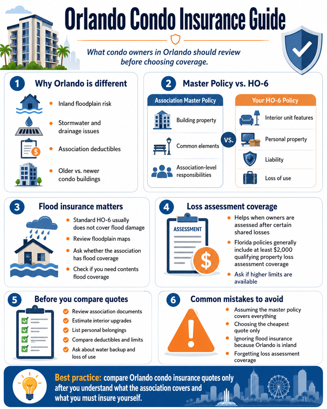 Infographic explaining Orlando condo insurance, including inland floodplain risk, association master policy, HO-6 coverage, loss assessment coverage, flood insurance, quote comparison steps, and common mistakes for condo owners.